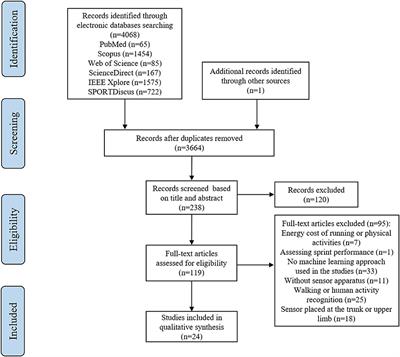 Recent Machine Learning Progress in Lower Limb Running Biomechanics With Wearable Technology: A Systematic Review